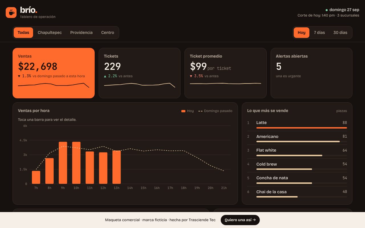 Maqueta del dashboard operativo de Café Brío
