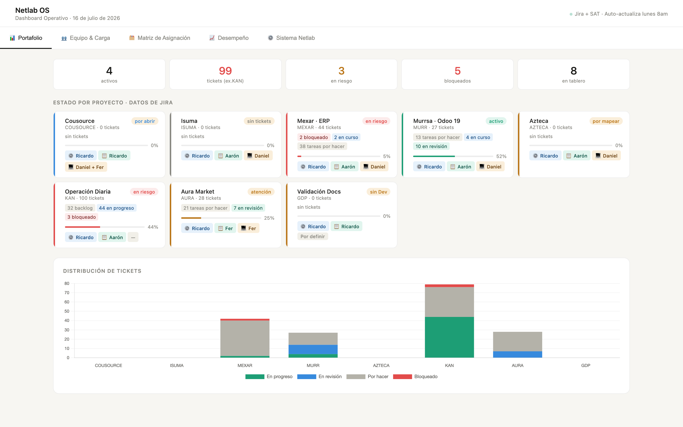 Dashboard operativo: panel en fondo claro con tarjetas KPI (proyectos activos, tickets, en riesgo), estado por proyecto con barras de avance y una gráfica de distribución de tickets por etapa.